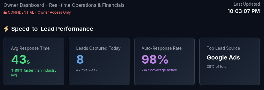 See Every Lead. Respond in Seconds.